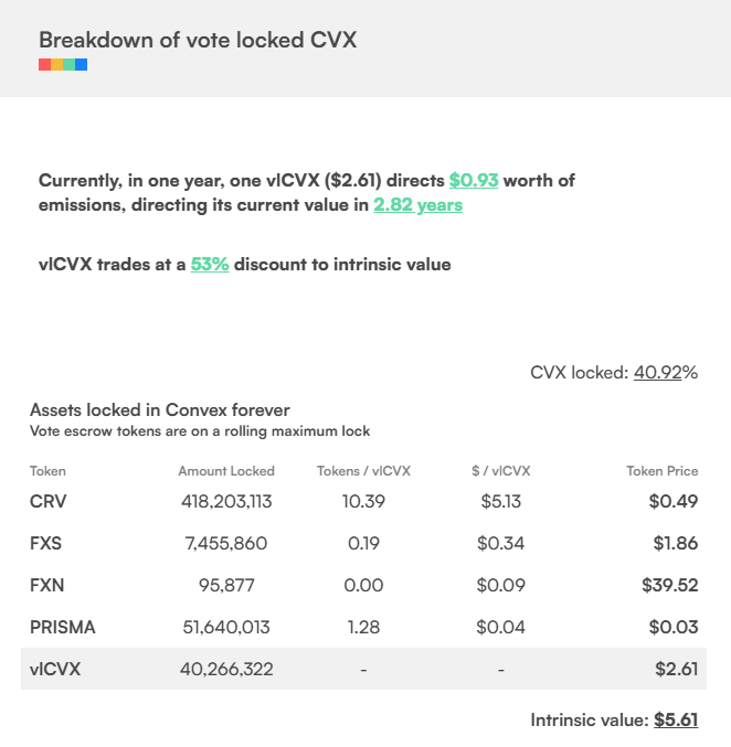 Convex - $CVX
Grossly undervalued
Typically breaks out and goes parabolic leaving sidelinoors
Broke out prior trendline for round 2
$11.70 initial target
should be $5 coin now
$CRV wars will rage again