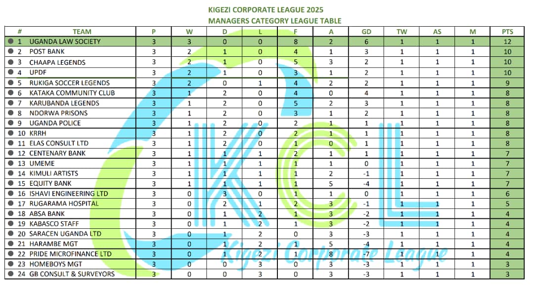KigeziCorporate's tweet image. As it stands in category A.
Uganda law society in the lead.

Next outing is on 23rd march.