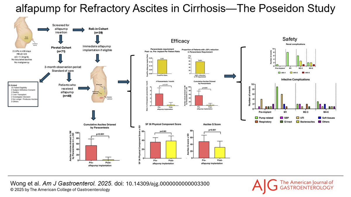 AJG - The American Journal of Gastroenterology (@amjgastro) on Twitter photo In the 📕#RedJournal:
The Effects of Alfapump on Ascites Control and Quality of Life in Patients With Cirrhosis and Recurrent or Refractory Ascites
Wong, et al.
👉 bit.ly/3QsoPnM
<a href="/JasmohanBajaj/">Jasmohan Bajaj</a> <a href="/EShlomovitz/">Eran Shlomovitz</a> In the 📕#RedJournal:
The Effects of Alfapump on Ascites Control and Quality of Life in Patients With Cirrhosis and Recurrent or Refractory Ascites
Wong, et al.
👉 bit.ly/3QsoPnM
<a href="/JasmohanBajaj/">Jasmohan Bajaj</a> <a href="/EShlomovitz/">Eran Shlomovitz</a>