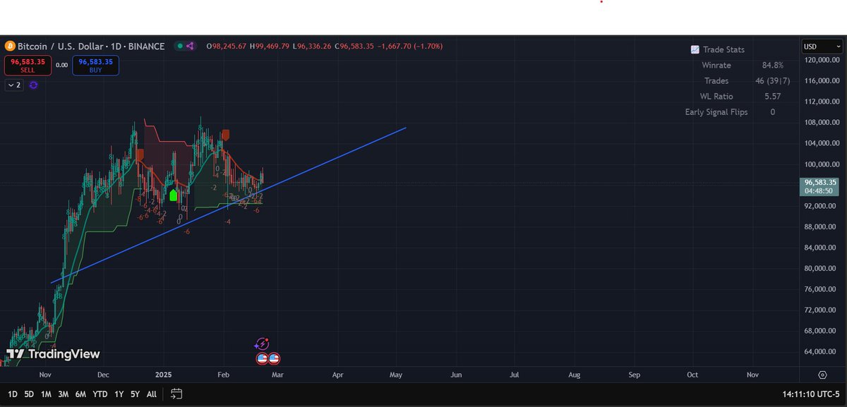 CryptoBaki99's tweet photo. Bitcoin testing key $96.5K support. Holding this level keeps the bullish trendline intact, but a breakdown could send it to $92K-$90K. Low volume and macro uncertainty add pressure. 

#Bitcoin #Ethereum #Bybit #Crypto #Blockchain https://t.co/caHcM7cRca