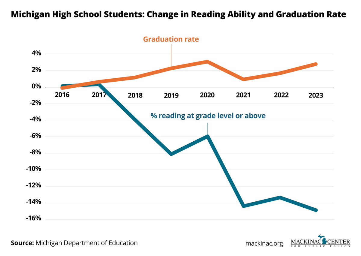 Mackinac Center (@mackinaccenter) on Twitter photo .<a href="/GovWhitmer/">Governor Gretchen Whitmer</a> Graduation rates have increased even as the percentage of 11th graders reading at grade level has dropped significantly. It doesn't serve students well to give them a diploma when they don't have the skills to graduate. .<a href="/GovWhitmer/">Governor Gretchen Whitmer</a> Graduation rates have increased even as the percentage of 11th graders reading at grade level has dropped significantly. It doesn't serve students well to give them a diploma when they don't have the skills to graduate.
