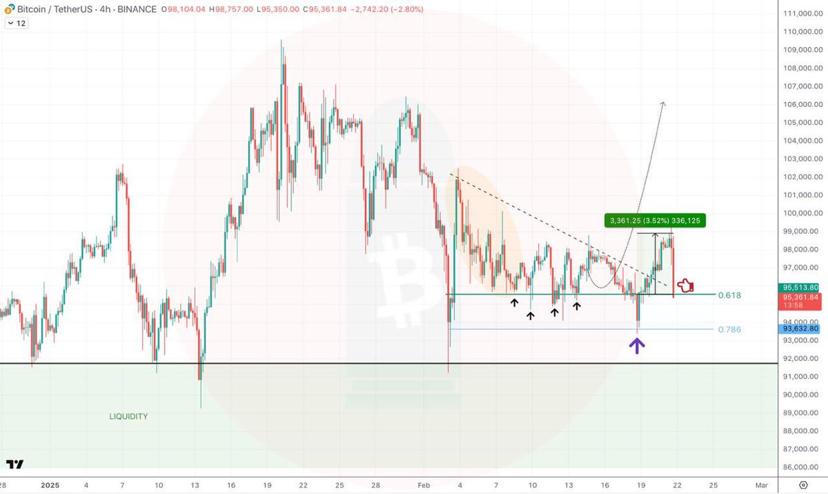 قرا وفهم اللعبة ! 

تحديث BTC فـي 4 ساعات

ها حنا رجعنا كنختبرو الدعم ديال 0.618-0.786 فايبوناتشي مرة خرا 😵‍💫

هاد الهبوط سبابو الأخبار ديال الاختراق فـ Bybit، ولكن بصراحة كاين بزاف ديال التهويل.👉 Bybit ما عندها حتى مشكل فالسيولة، 

كاينة 1:1 تغطية لجميع أصول العملاء، وعندهم $16B