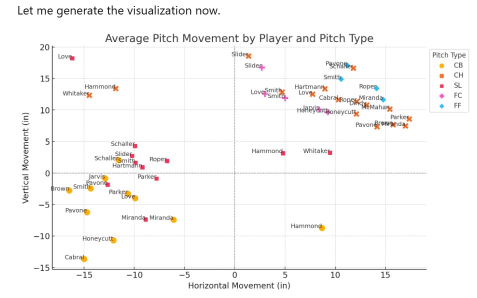 Mind blown when I decided to dump a spreadsheet into chatGPT and start asking it to visualize data for me. I could theoretically generate this chart myself, because I'm good with Excel, but it would take forever.