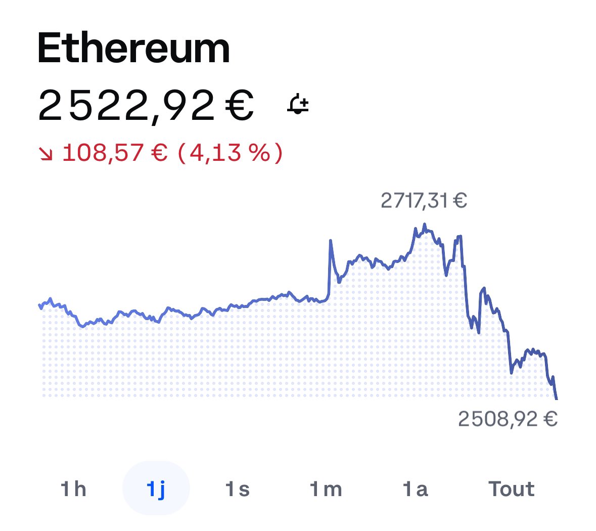 ビットコインも3%以上の暴落。 イーサリアムは4%の暴落。