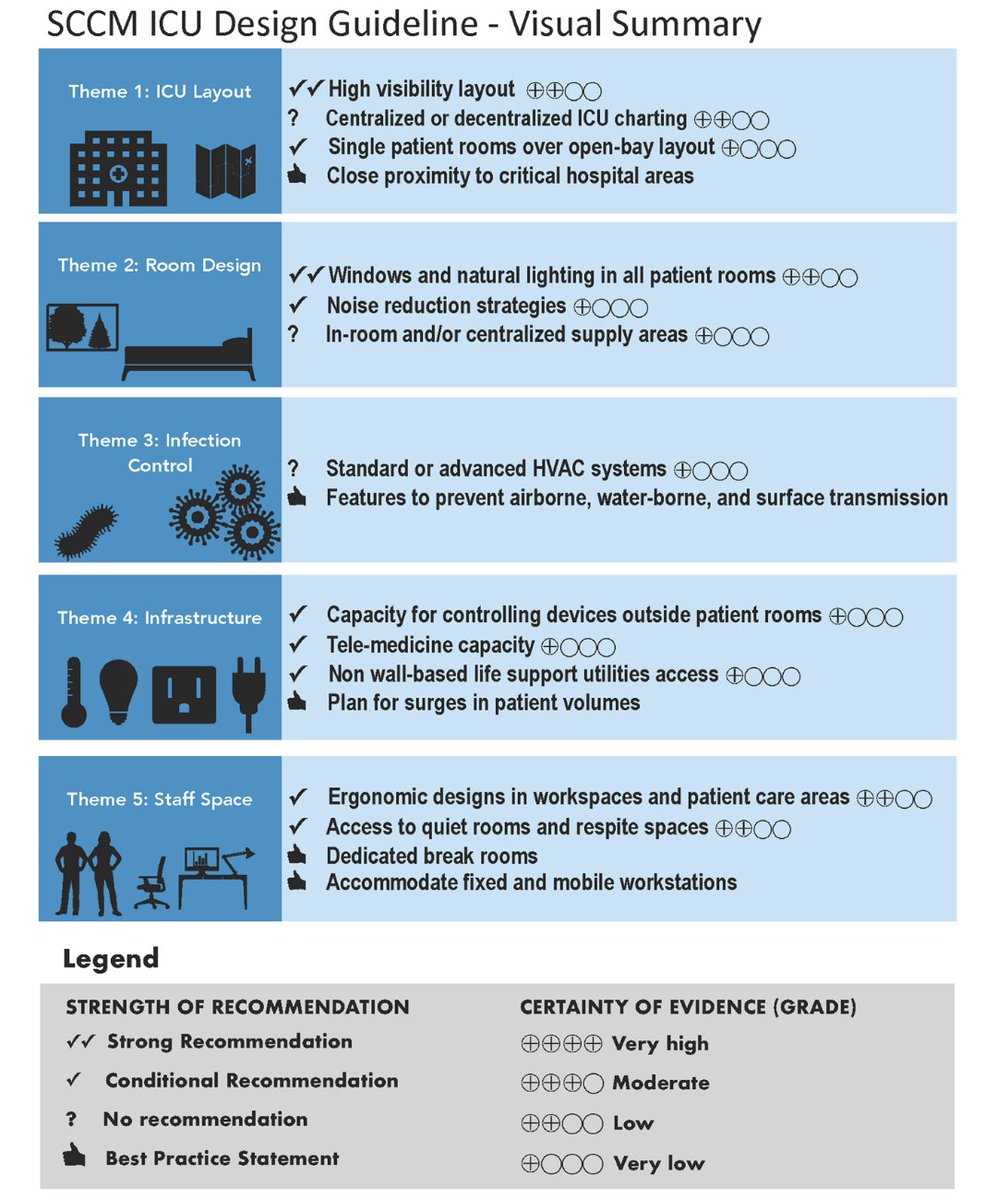 NydahlPeter's tweet image. Society of Critical Care Medicine 2024 Guidelines on Adult ICU Design: Executive Summary
journals.lww.com/ccmjournal/ful…