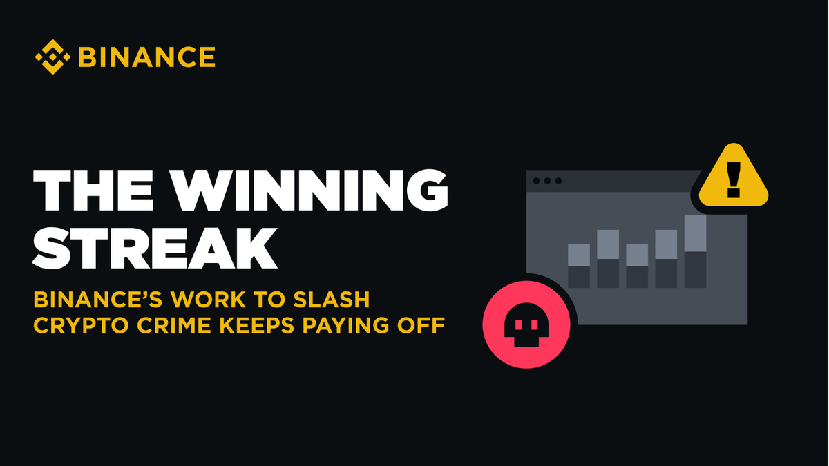 binance's tweet image. Bad actors beware! 

#Binance’s winning streak in the fight against crypto crime continues - alongside global law enforcement and our community, we’re making the space tougher than ever for criminals.

Read more 👉🏼 binance.com/en/blog/all/th…