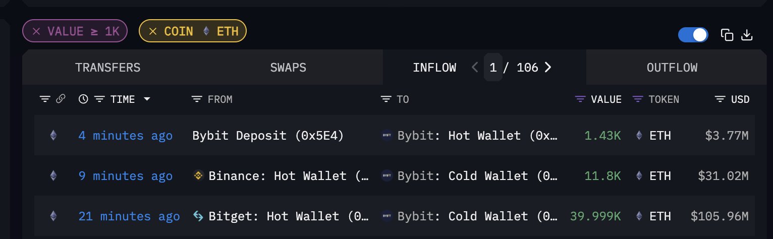 币安Binance和Bitget向Bybit转移超过50000 ETH，以示信心-第1张图片-知霖快报
