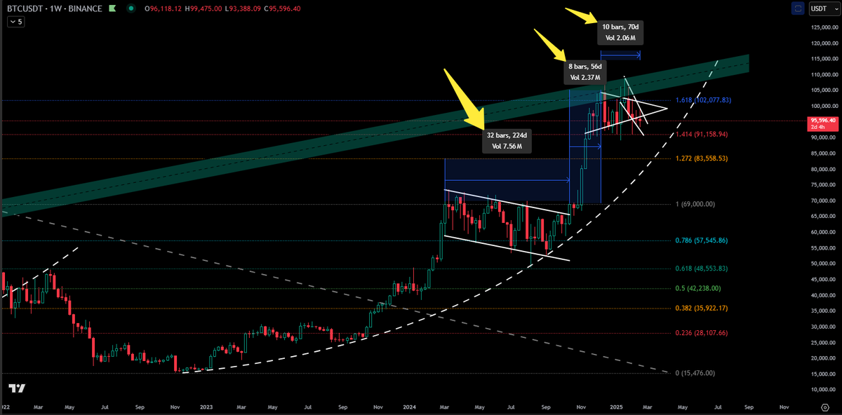 32 hafta konsolidasyon, 8 hafta yükseliş ve 10 hafta tekrar konsolidasyon #bitcoin 🤯