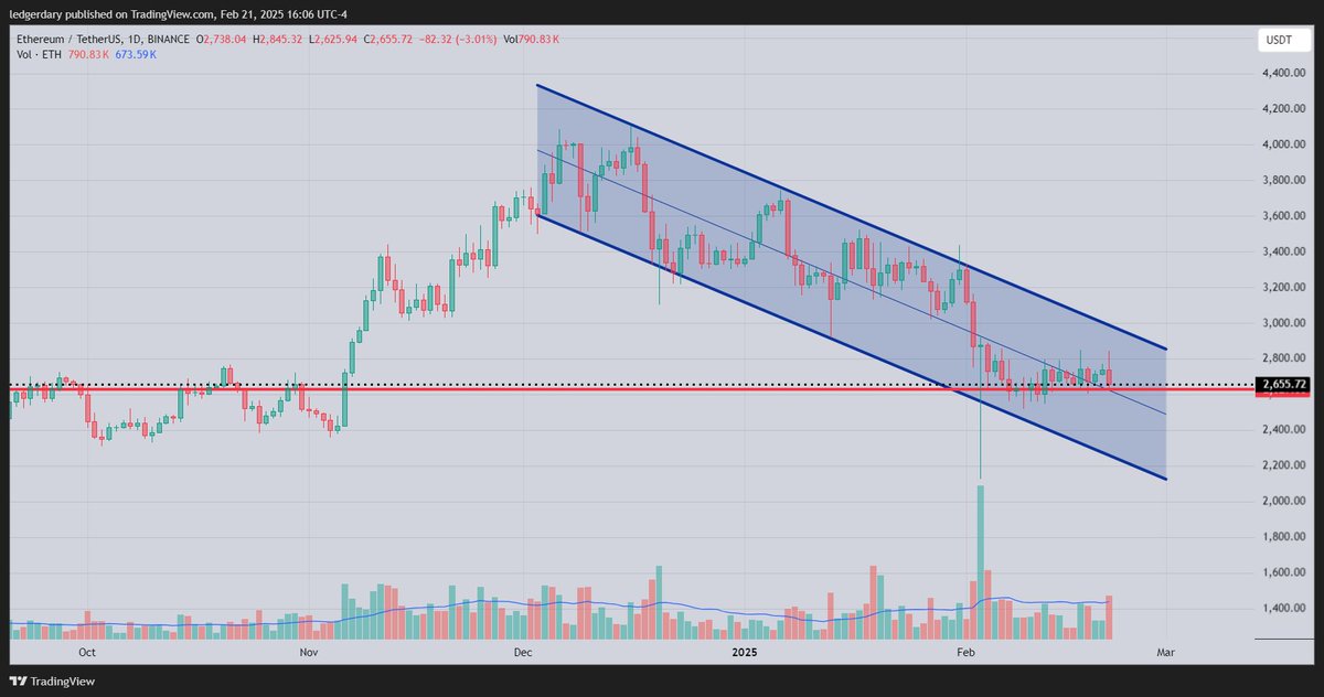 LedgerdaryXYZ's tweet photo. @CryptoTony__ It is also touching the mid-range of the channel and the horizontal support line. #TFDaily https://t.co/PgraGHkNXO