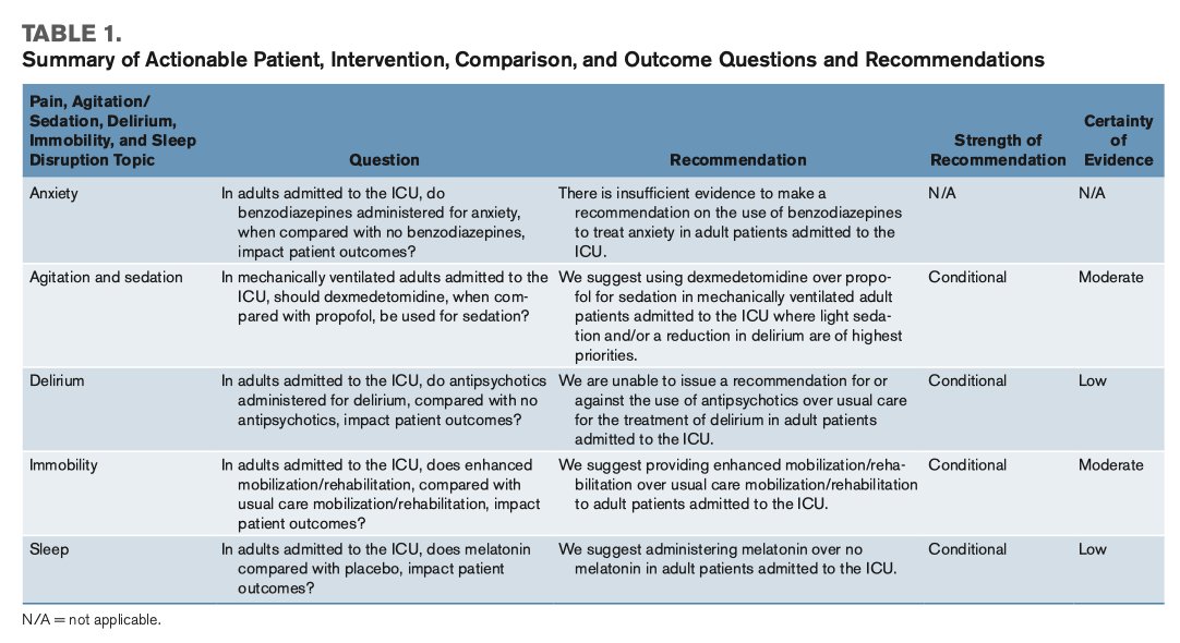 Executive Summary of a Focused Update to  the Clinical Practice Guidelines for the Prevention and Management of  Pain, Anxiety, Agitation/Sedation, Delirium, Immobility, and Sleep  Disruption in Adult Patients in the ICU
journals.lww.com/ccmjournal/ful…