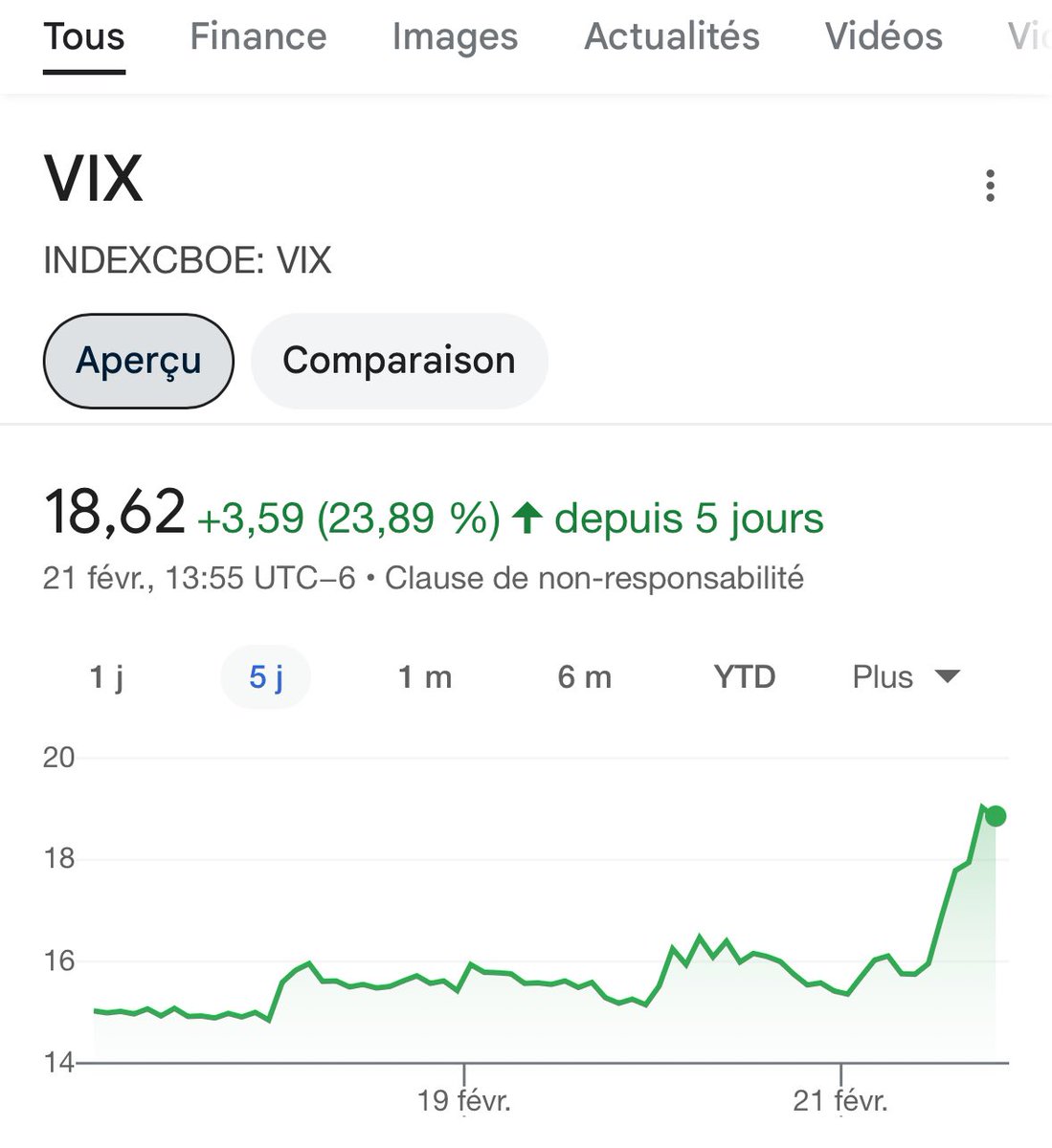 円高やら仮想通貨ハッキングの暴落やらの結果。 恐怖指数が18.62。 警戒域の20超まであと少し。。。  「恐怖指数が高い場合、投資家は相場の先行きに不安感を抱いているとされます。  20を超えると強い警戒感を示すとされ、一般的には10〜20が平常な状態です。」