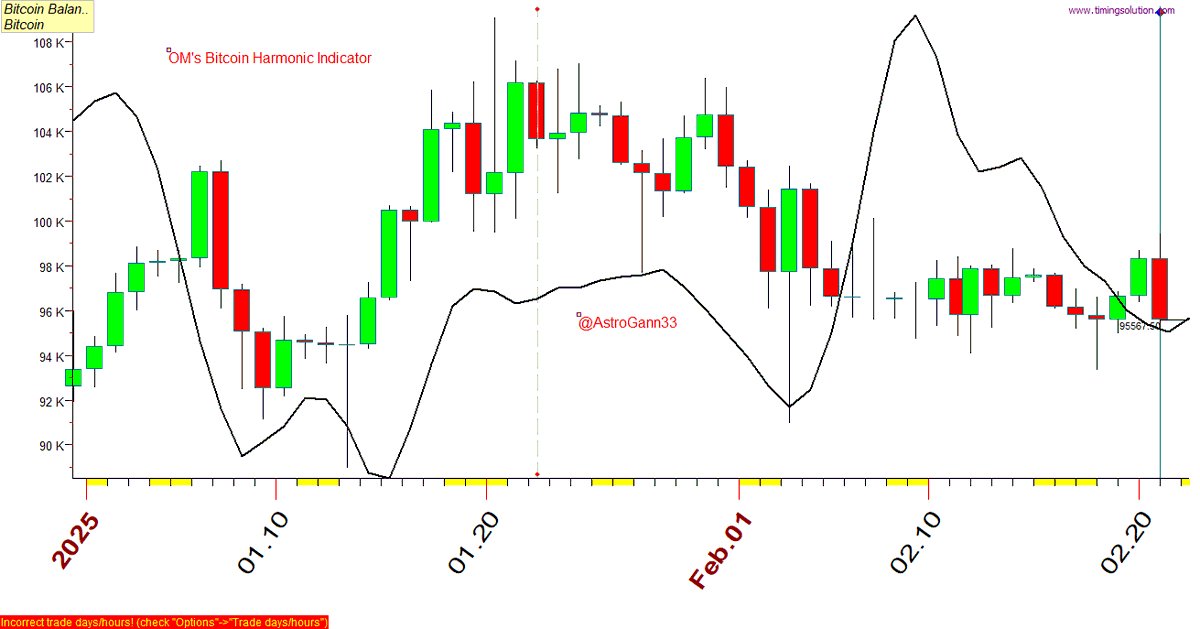 AstroGann33's tweet photo. My Bitcoin Harmonic Indicator so far.
#Bitcoin #astrology #astrofin https://t.co/n5eu8RaGmn