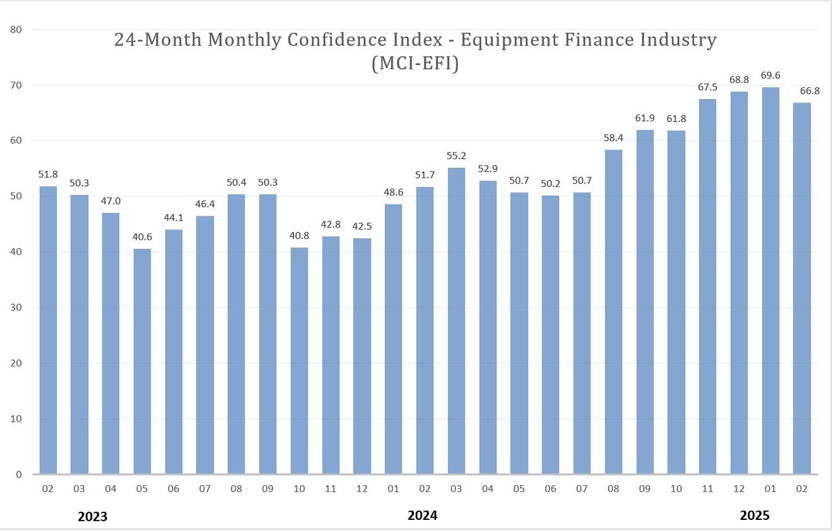The February Monthly Confidence Index for the Equipment Finance Industry (MCI-EFI) eased to 66.9, down from the January index of 69.6, after three consecutive months of increases bit.ly/ELFFMCI 

#equipmentfinance #economy #optimism