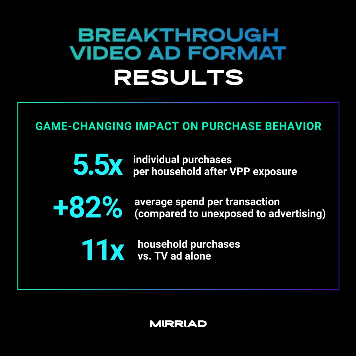 🔥 Mirriad's in-content advertising shatters ad performance with breakthrough GenZ campaign ⬇️
 
The latest Virtual Product Placement (VPP) campaign for a global CPG leader delivered unprecedented results among GenZ Black audiences:
 
• 5.5x household purchase frequency
• 82%