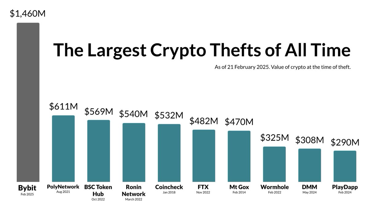 Almost $1.5B in crypto was stolen from Bybit today - by far the largest known crypto heist of all time. It's also potentially the largest single theft of any kind, ever.
We're working to help exchanges and law enforcement to trace and freeze these funds.