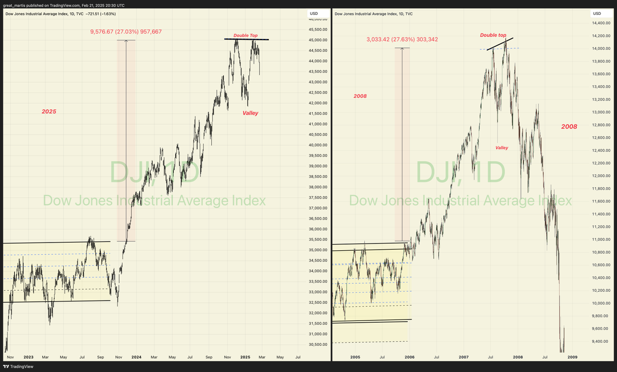 WARNING

🚨Crash alert🚨

2025 vs. 2008