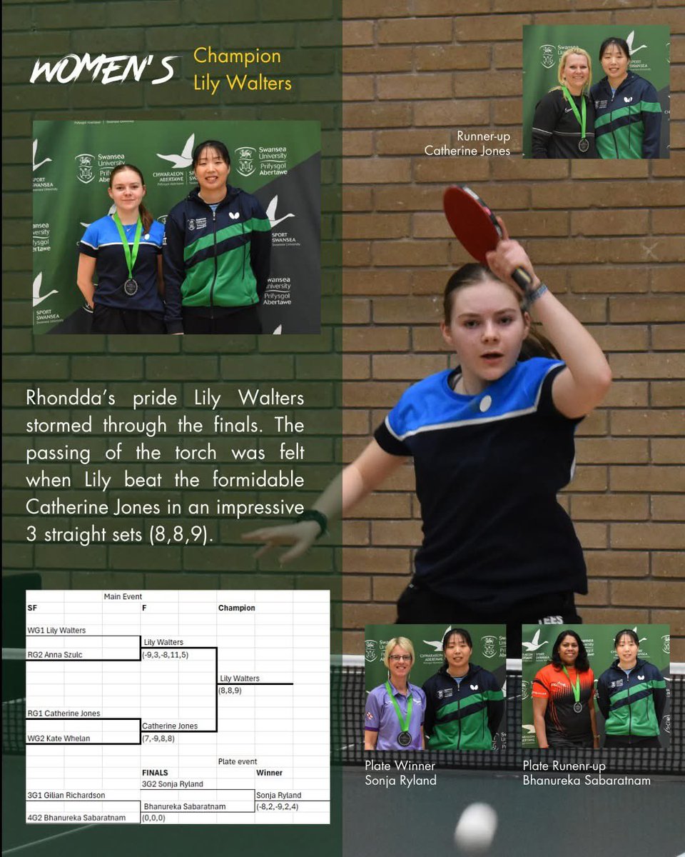 Thank you <a href="/SwanseaUniTT/">Swansea University Table Tennis</a> 
<a href="/TeesSport1/">Tees Sport</a> <a href="/TCS_HWB/">Health & Wellbeing</a> <a href="/walesTT/">Table Tennis Wales</a>