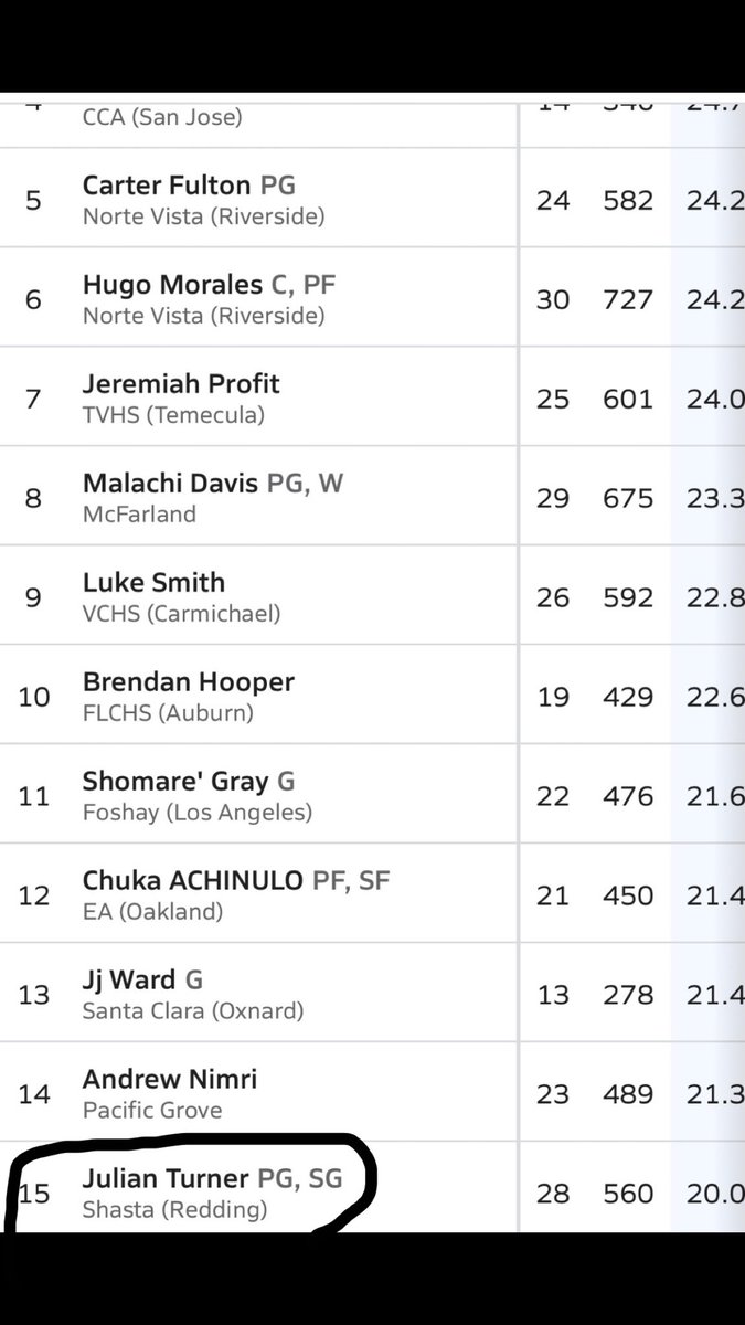 Regular season wrapped: 20 PPG, leading EAL scorer, and ranked #15 in CA for my class (all schools). Just the beginning—more work ahead.

<a href="/westcoastpreps_/">West Coast Preps</a> <a href="/Jwellselite/">Jaylen Wells Elite</a> <a href="/NxtProHoops/">NXTPRO Hoops</a> <a href="/_proinsight/">Pro Insight</a> <a href="/PRO16League/">PRO16/NXTPRO League</a> <a href="/Devin_Ugland/">Devin Ugland</a> <a href="/PrepHoopsNorCal/">Prep Hoops Nor-Cal</a> <a href="/Gblack_DidDat3/">Greg</a> 
<a href="/simplyy_bball/">SIMPLY BASKETBALL</a>