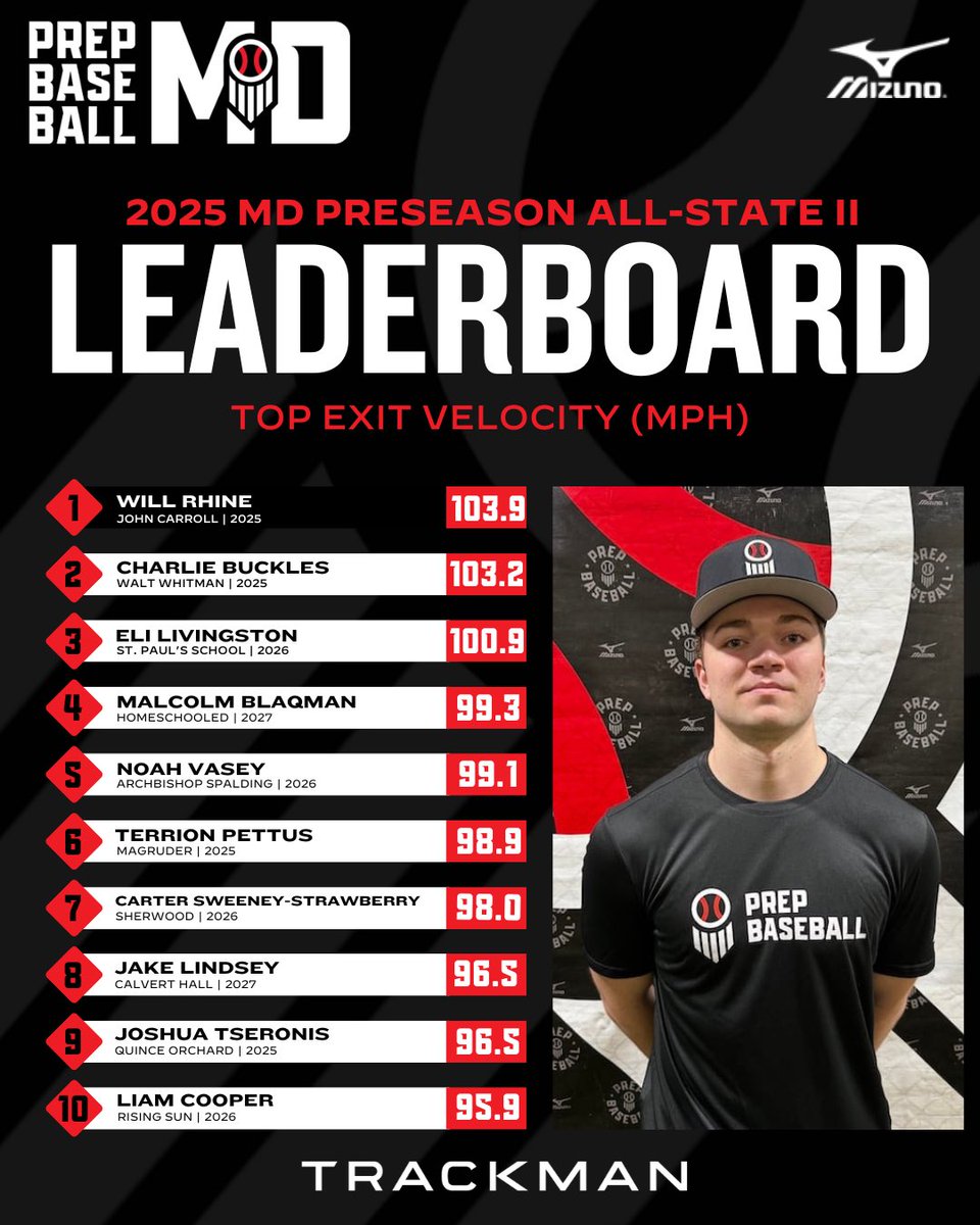 Prep Baseball Maryland (@prepbaseballmd) on Twitter photo ⭐️ Maryland Preseason All-State II ⭐️
🚀 Top Max EVs
Take a 👀 at the top 1️⃣0️⃣ max EVs recorded at our #MDPASI event on Sunday❗️
Full Stat Release ⬇️
prepbaseballreport.com/news/MD/2025-m…
#BeSeen <a href="/JNaill8/">Jamie Naill Jr</a> <a href="/LedgerPBR/">Cole Ledger</a> ⭐️ Maryland Preseason All-State II ⭐️
🚀 Top Max EVs
Take a 👀 at the top 1️⃣0️⃣ max EVs recorded at our #MDPASI event on Sunday❗️
Full Stat Release ⬇️
prepbaseballreport.com/news/MD/2025-m…
#BeSeen <a href="/JNaill8/">Jamie Naill Jr</a> <a href="/LedgerPBR/">Cole Ledger</a>