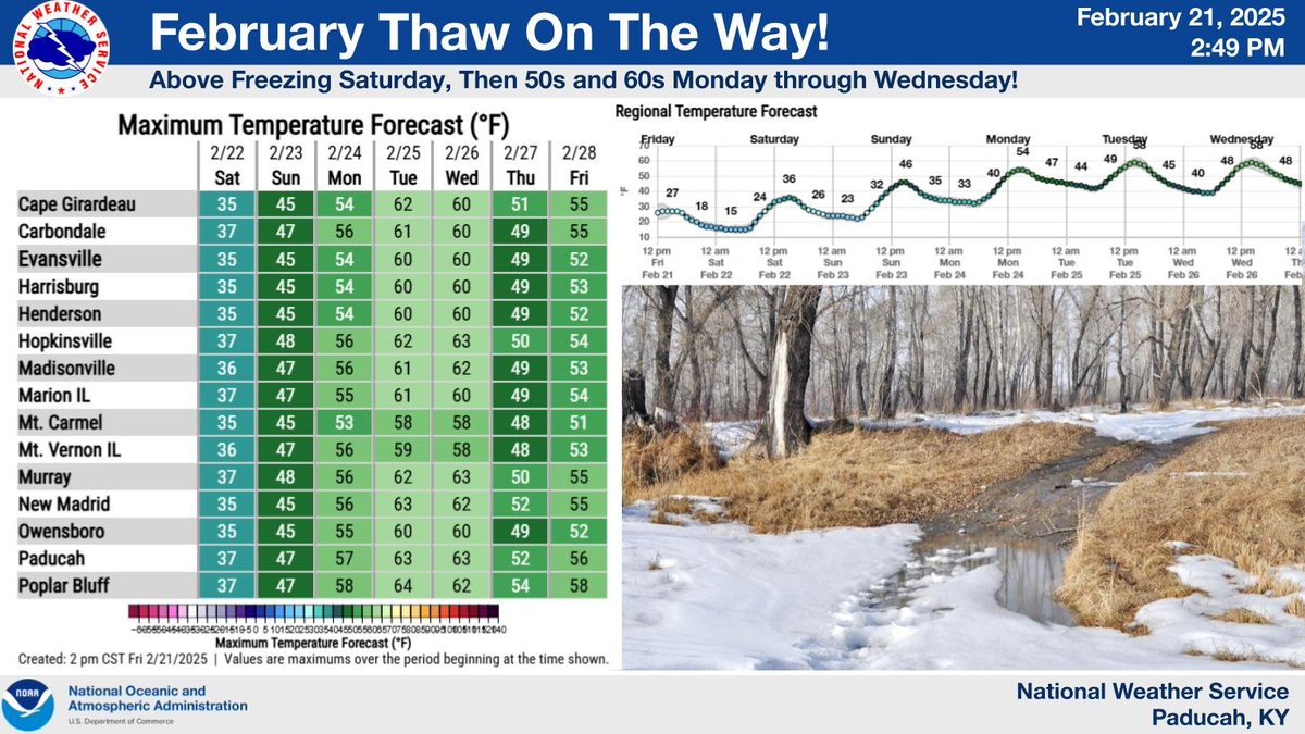 NWSPaducah's tweet photo. Snow will continue to melt away over the weekend as highs reach above freezing on Saturday and well into the 40s on Sunday. Even warmer temperatures are expected next week. Who’s looking forward to the February thaw? https://t.co/lg0Lam8HfK
