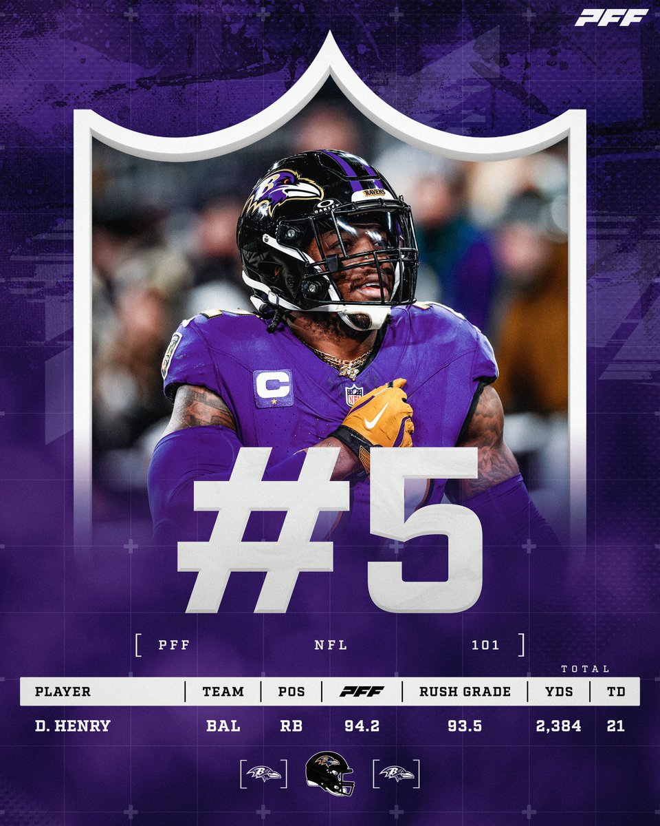 Top 101 NFL players from the 2024 season:

#5: RB Derrick Henry

🟣 93.5 rushing grade (1st)
⚫ 80 missed tackles forced (1st)