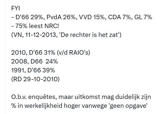 weg_met's tweet photo. @RechtspraakNL "Rechters doen dit onafhankelijk, onpartijdig, integer en deskundig"
Als je al 20 jr lang accepteert dat er sprake is van
een extreme oververtegenwoordiging van D66 en
(extreem) Links,
daar werkelijk niets aan doet,
dan kun je wel roepen MAAR ben je volstrekt ongeloofwaardig https://t.co/hiSk2nhI87
