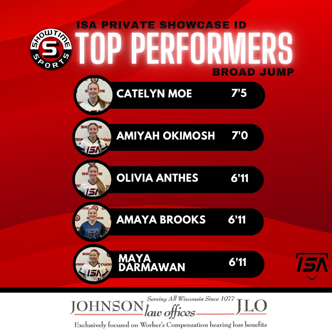ISA broad jump results - nice work!! 
@Catelynmoe06 <a href="/oliviaanthes/">Olivia Anthes</a> <a href="/AmayaBrooks28/">Amaya Brooks 2026</a>