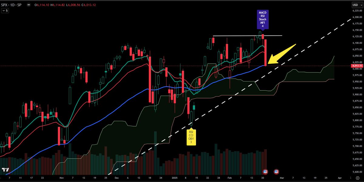 #SPX tam olarak 50 günlük hareketli ortalamanın üzerinde haftayı kapattı