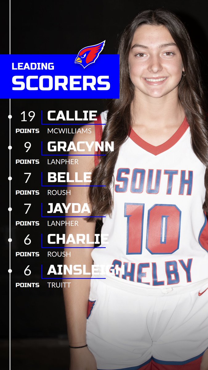 SS Ladybirds Basketball (@ssladybirds) on Twitter photo Ladybirds (23-2) win on Senior night against Higbee! We play Centralia tomorrow at 2 PM!
<a href="/ChrisDuerr/">Chris Duerr</a>
<a href="/missouri_sports/">Missouri Sports Network</a>
<a href="/WGEMSports/">WGEM Sports</a>
<a href="/NemoPressbox/">NEMO Pressbox</a>
<a href="/MuddyRiverSport/">Muddy River Sports</a> Ladybirds (23-2) win on Senior night against Higbee! We play Centralia tomorrow at 2 PM!
<a href="/ChrisDuerr/">Chris Duerr</a>
<a href="/missouri_sports/">Missouri Sports Network</a>
<a href="/WGEMSports/">WGEM Sports</a>
<a href="/NemoPressbox/">NEMO Pressbox</a>
<a href="/MuddyRiverSport/">Muddy River Sports</a>