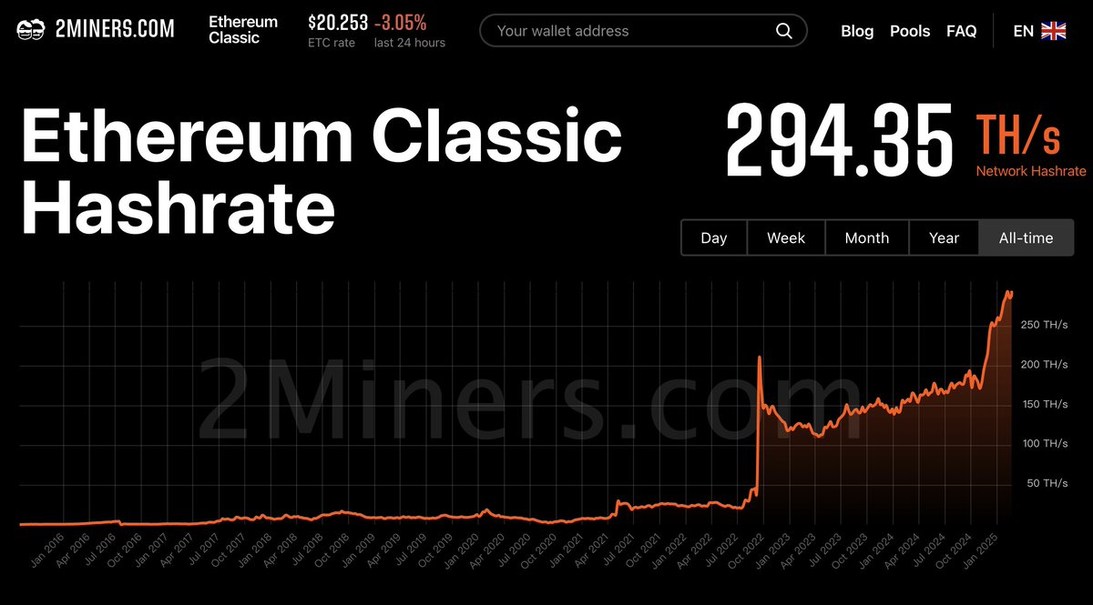 The $1.5B Bybit hack is a wake-up call. 

ETC (ethereum Classic), born from the ETH DAO hack fork, remains the only ETH fork ensuring true decentralization. 

Join ETC!
🚀 #ETCArmy #ETC $ETC #EthereumClassic