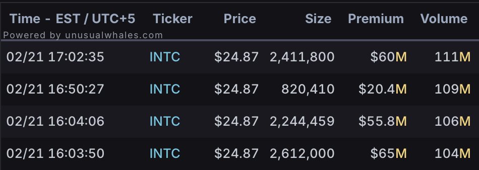 Dark pool:

$INTC $200M in prem spent at $24.87 lvl
