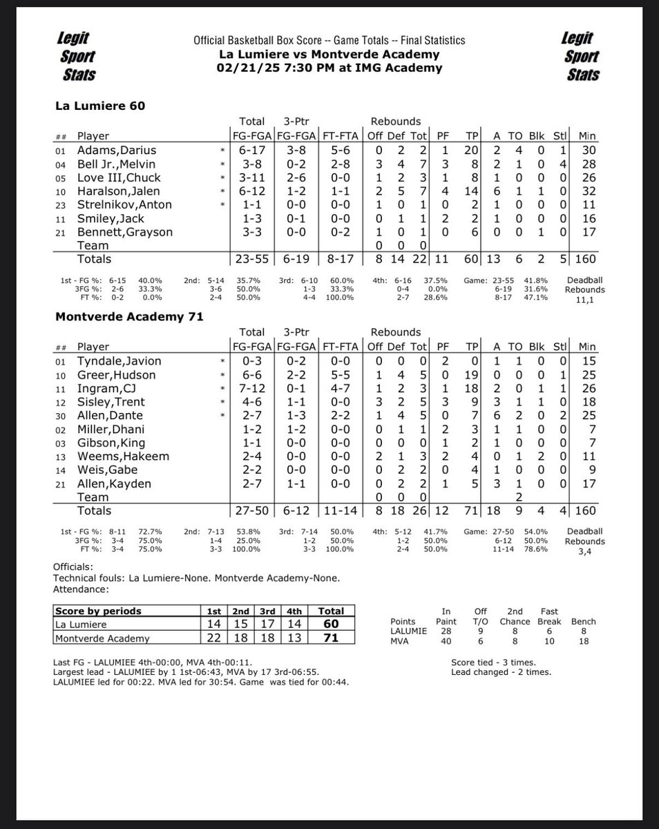 League Ready (@leaguerdy) on Twitter photo How did No. 5 <a href="/MVABasketball/">Montverde Academy Basketball</a> pull out the, 71-60, win over <a href="/LaLuBasketball/">La Lumiere Boys Basketball</a> on Friday night in the #EYBLScholastic showdown?
โ
Perfection from <a href="/HudsonGreer1/">Hudson Greer</a>: 19 points (6-6 FG, 2-2 3 pt. FG, 5-5 FT line)
โ
18 points off the bench
โ
+12 in the ๐จ
(Stats powered by How did No. 5 <a href="/MVABasketball/">Montverde Academy Basketball</a> pull out the, 71-60, win over <a href="/LaLuBasketball/">La Lumiere Boys Basketball</a> on Friday night in the #EYBLScholastic showdown?
โ
Perfection from <a href="/HudsonGreer1/">Hudson Greer</a>: 19 points (6-6 FG, 2-2 3 pt. FG, 5-5 FT line)
โ
18 points off the bench
โ
+12 in the ๐จ
(Stats powered by