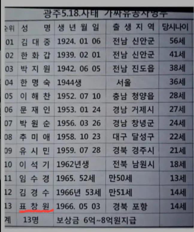 rainbow241207's tweet photo. 표창원도 518 가짜 유공자였노 ㅋㅋ
원적은 북한이고, 출생은 경상도인데? 
갑자기 5.18 유공자? 표창원도 파묘 필요.
#518유공자사칭 #보상금착취 #우리만생고생 #CCPOUT #STOPTHESTEAL https://t.co/kseYDJzrWC