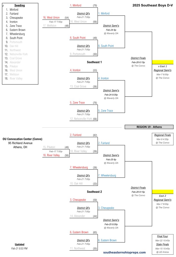 Updated Southeast Boys D-V Bracket