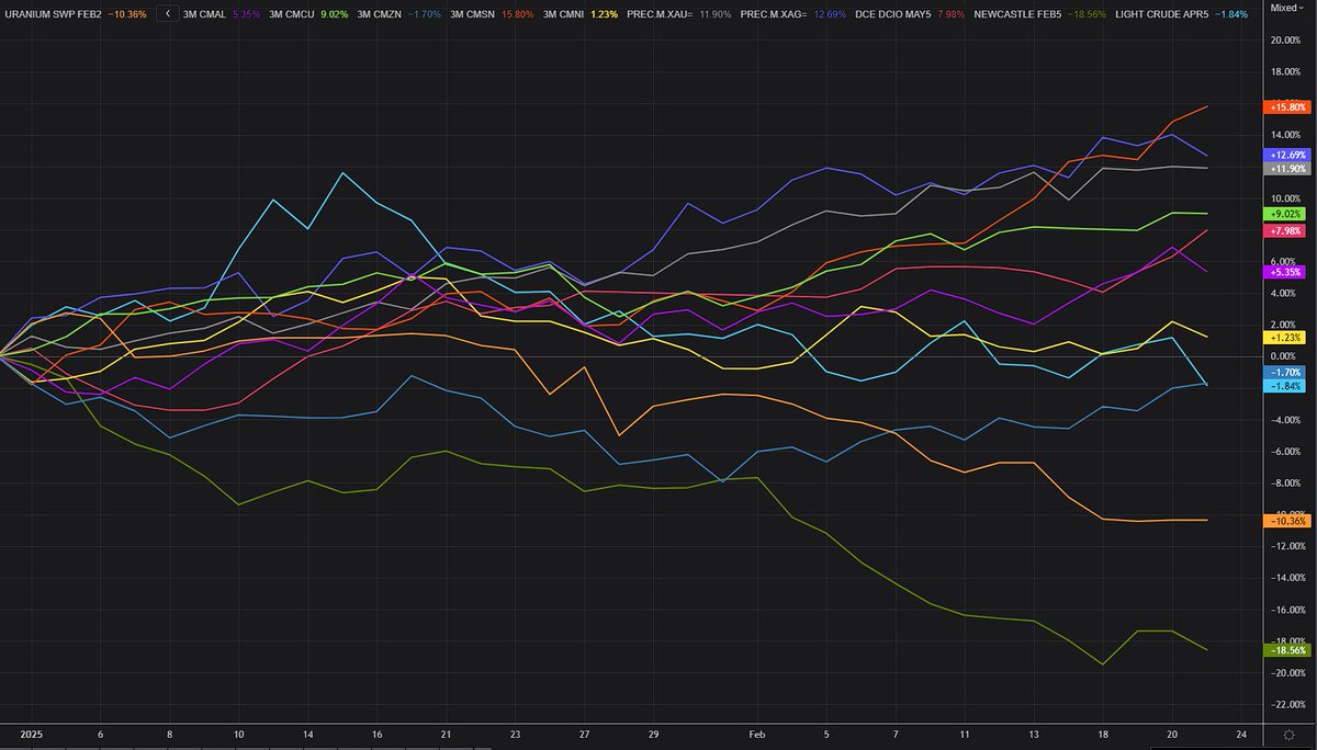 Cyclops_Trader's tweet photo. 3m Perf of some commodities:
#Tin +16%
#Gold +10.79%.02%
#Ironore (62fe Futs) +9.74%
#Silver +5.43%
#Copper +5.17%
#WTI +2.22%
#Aluminium +1.66%
#Zinc -1.99%
#Nickel -2.45%
#Lithium Carb -4.56%
#Coke Coal (Futs) -15.76%
#uranium -17.59%
#NEWC -27.92% https://t.co/aspMTV7kGX