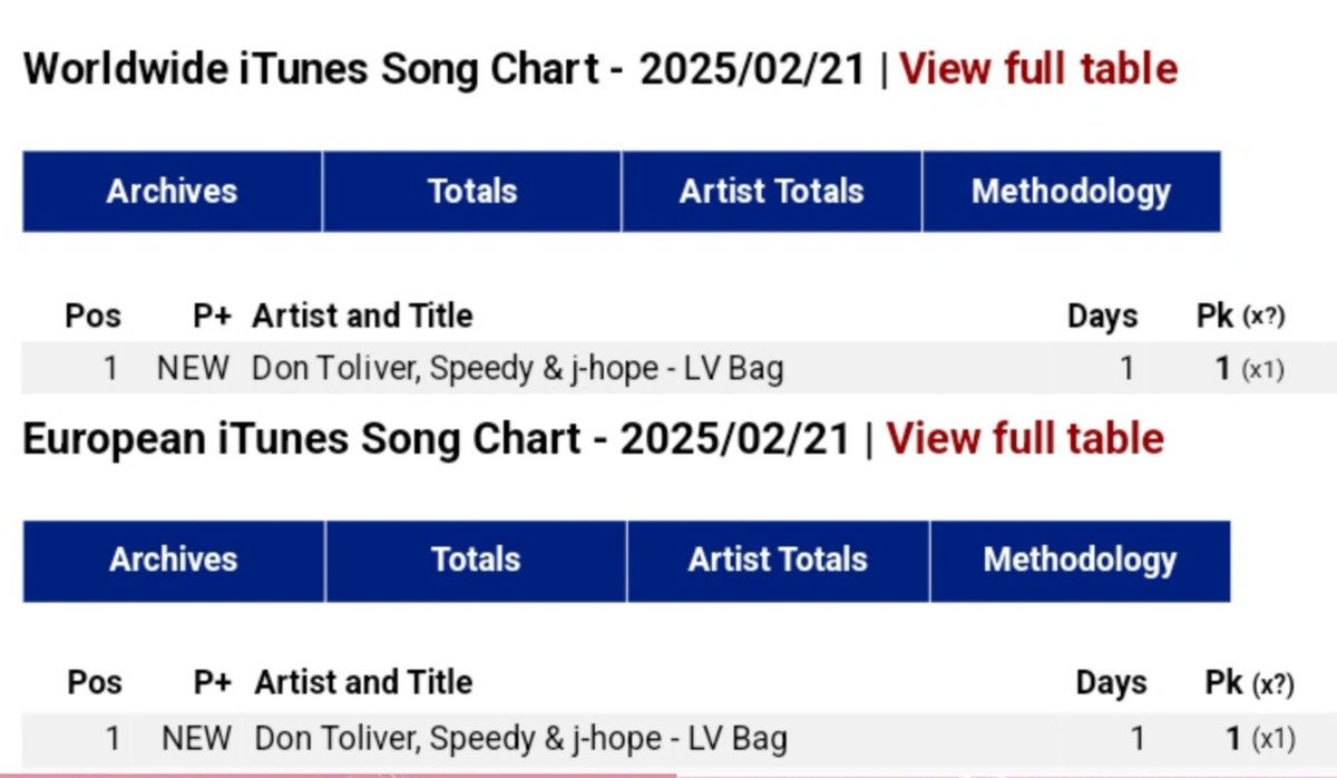LV Bag debutando en el puesto #1 del Worldwide iTunes Song Chart y del European iTunes Song Chart 🔥🔥

CONGRATULATIONS J-HOPE
LV BAG OUT NOW
#LVBAG #LVBagxJhope
#JHOPE #DonToliverxJhope