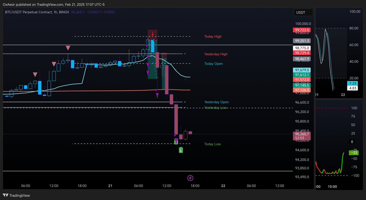 PirateWealth's tweet photo. bybit news no, range high yes #Bitcoin https://t.co/s8TeQ3IYU0