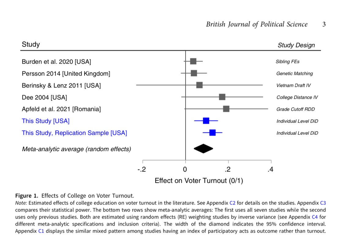 “Does more schooling make people more likely to vote?” is a big question in political behavior research.

Scholars have used creative natural experiments and gone back and forth on whether education matters or not.

This new paper shows that statistical power (or a lack thereof)