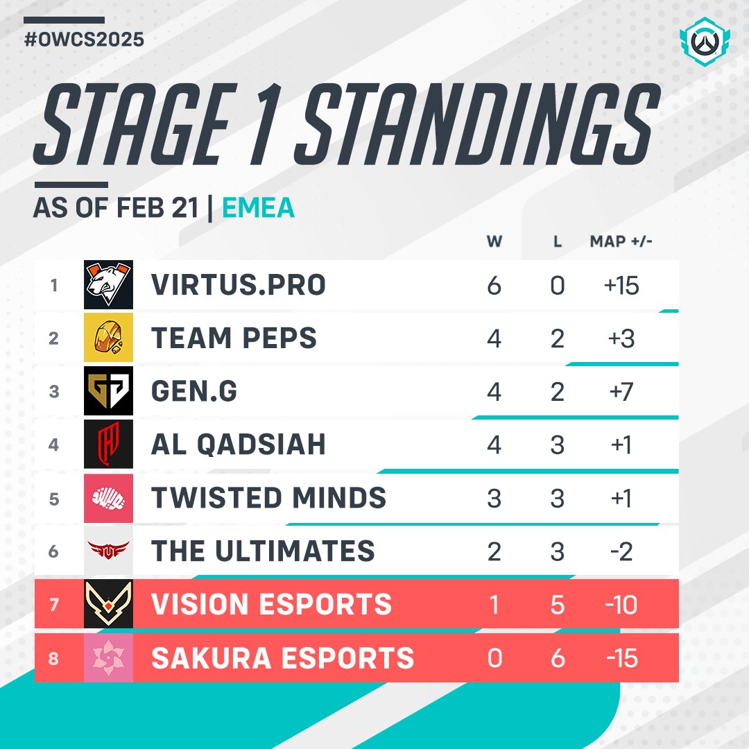 OW_Esports's tweet photo. Our Top 6 teams (and #1 seed) are locked in EMEA, but we've still got two days of matches left to decide our final playoff placements!

@TeamPepsMAX is right back in the action for our first game tomorrow as they take on @SakuraGGz at 10am PT/7pm CEST. #OWCS2025 https://t.co/kR6KkOrY5p