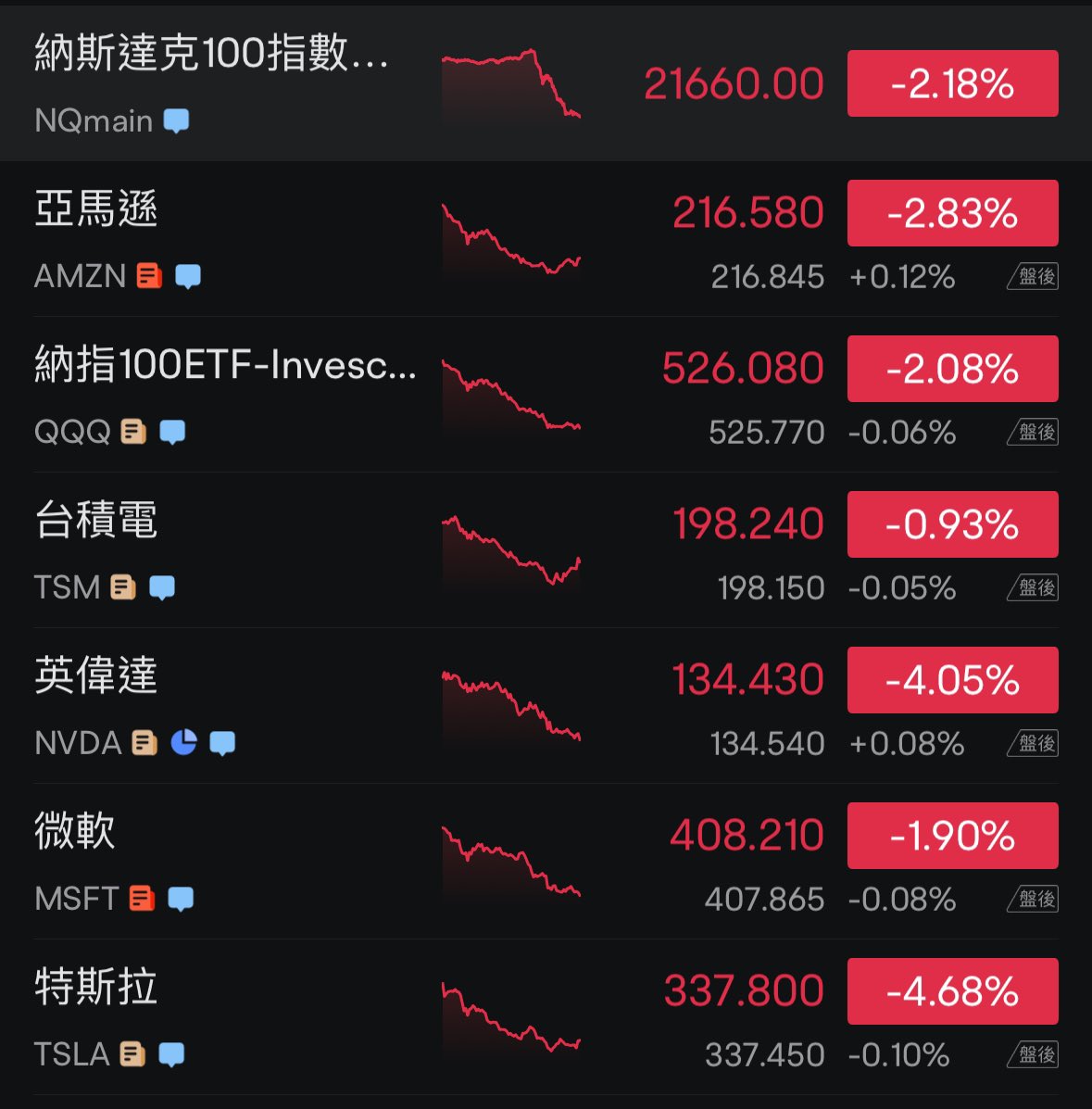 cwing719's tweet photo. 美國服務業 PMI從 52.9驟降至 49.7，遠低於預期的 53，也已落入收縮區域。

數據出來之後美股跳水，不過同時美債大漲，總經數據有時候喪事喜辦或喜事喪辦，我��人覺得漲多就是最高的利空，真的要找理由說不定幾天後就被打臉

綜觀台股大盤從去年7月開始盤整、美股也是從去年12月開始盤整到現在，感覺今年是走一個震盪格局的呢

#持續持有不做動作