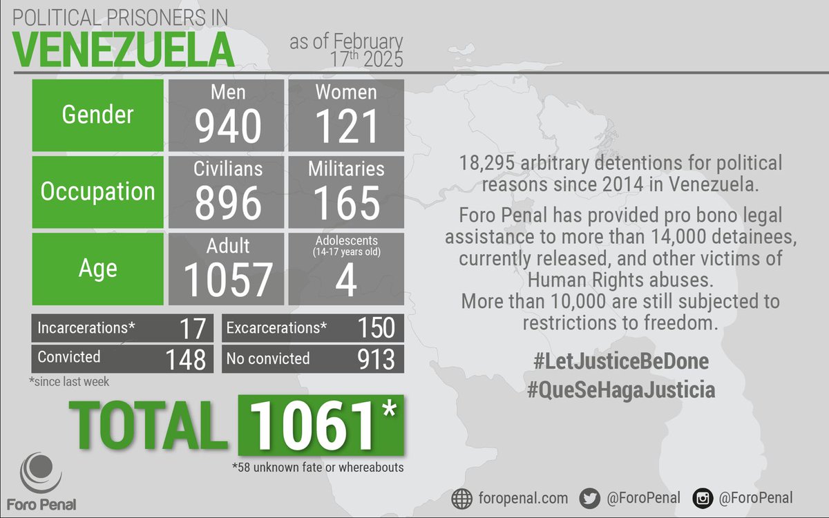 ForoPenalENG's tweet image. Political Prisoners in #Venezuela as of February 17th, 2025
Report by @ForoPenal
There is a Total of 1061 #PoliticalPrisoners
This information is published on a regular basis and it's sent to @Almagro_OEA2015 and @UNHumanRights to be verified and certified
#infographic #figures