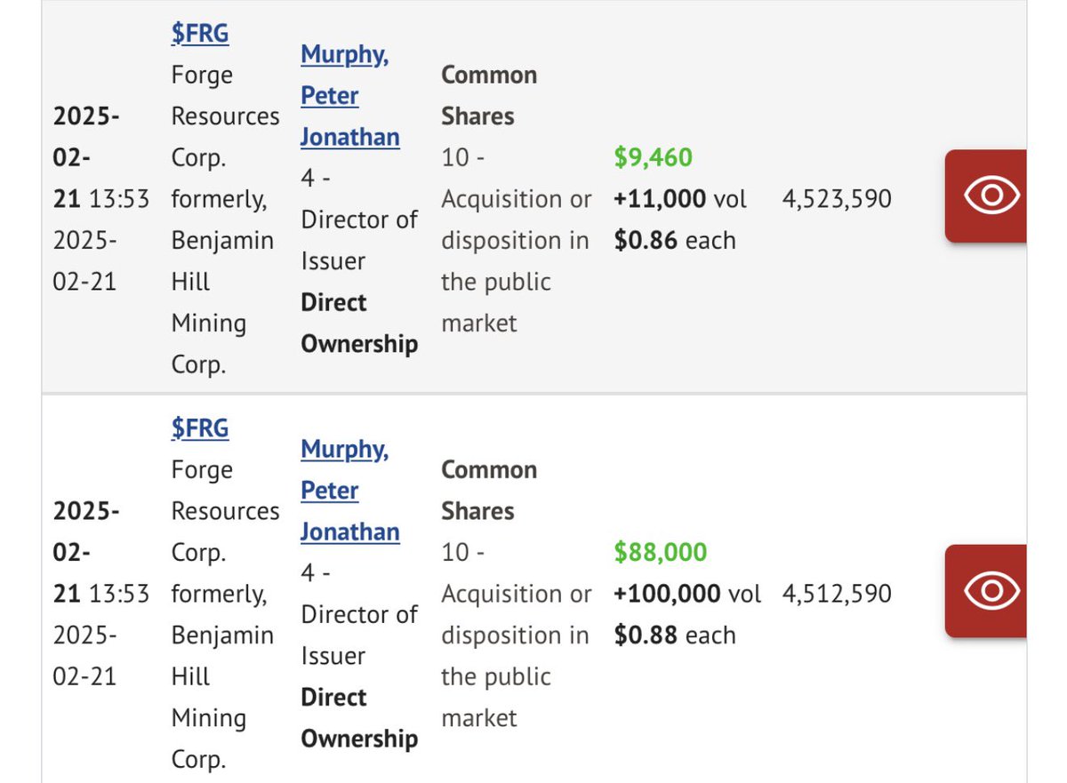 $FRG $FRG $FRGGF closed deep green today at $1 from low of $0.86 on a very difficult day in the market. Every ticker was red.

CEO of <a href="/Forge_Resources/">Forge Resources Corp (CSE:FRG | OTCQB: FRGGF)</a> PJ Murphy keeps supporting and filed insider buying for 111,000 shares today at $0.88 and $0.86.

One of the best in the game!