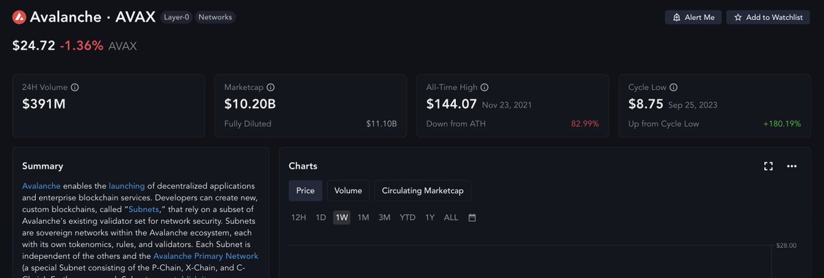 eth_apple's tweet image. Absolutely. From what I know, @avax  has always been recognized as a blockchain tailored for traditional finance and enterprise (B2B). 

However, in recent times, it has been expanding aggressively into gaming, the metaverse, and memecoins, making a strong push into the…
