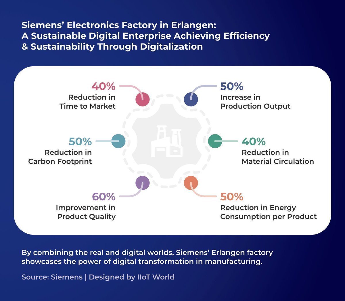 Siemens’ Erlangen factory is leading the way in sustainable manufacturing—50% reduced carbon footprint, 60% better product quality, &amp; 50% higher output. Join <a href="/Siemens/">Siemens</a> at #HM25 to see digital transformation in action! buff.ly/4gC7C6d 

[Sponsored] #sie_di #HM_IIoT #Sie_HM