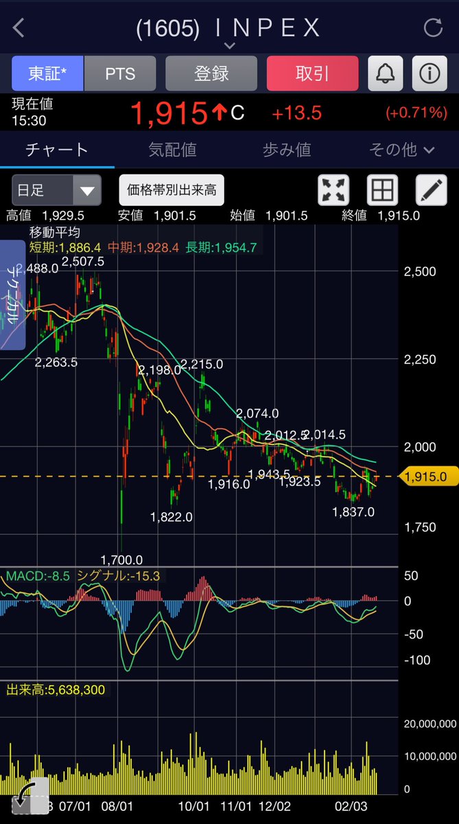 絶賛株価よわよわのINPEX。だけど、配当利回り4.7%で累進配当公言ってだけで超魅力的な銘柄だと思うんですけど！しかもそれだけではなく、
・イクシスLNGで長期的な安定収入が見込める
・為替変動に強い収益構造
・国内では圧倒的な開発力
・内需にも対応できるパイプライン網