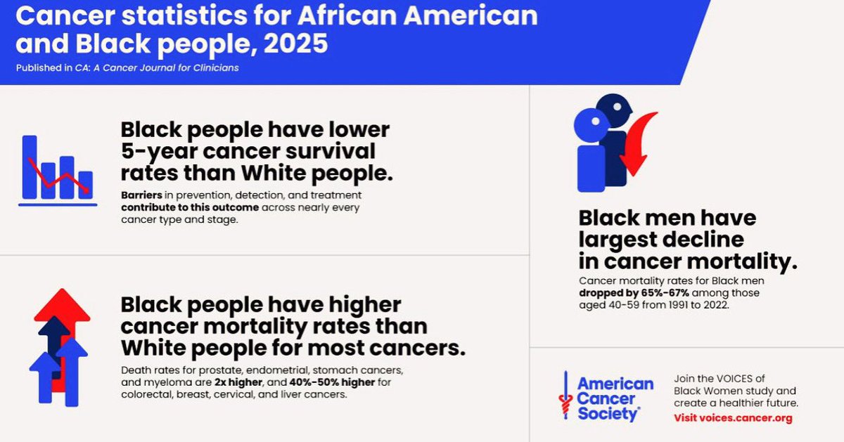 KeriG (@kdeneanz) on Twitter photo While there's progress to celebrate in the decline of cancer mortality, many inequalities still persist among the African American/Black community. We have more work to do in addressing challenges related to cancer in our communities. creating a healthier future! <a href="/AmericanCancer/">American Cancer Society</a> While there's progress to celebrate in the decline of cancer mortality, many inequalities still persist among the African American/Black community. We have more work to do in addressing challenges related to cancer in our communities. creating a healthier future! <a href="/AmericanCancer/">American Cancer Society</a>
