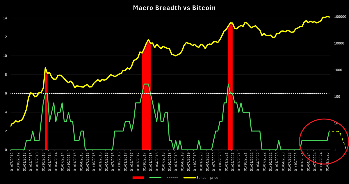 Look in the bottom right corner - thats what the majority of you are calling for. Now look at the past 3 bitcoin cycles. 
Do you honestly think that macro would be so far off this time around. If yes, you are basically saying this time is not only different, it's monumentally so.