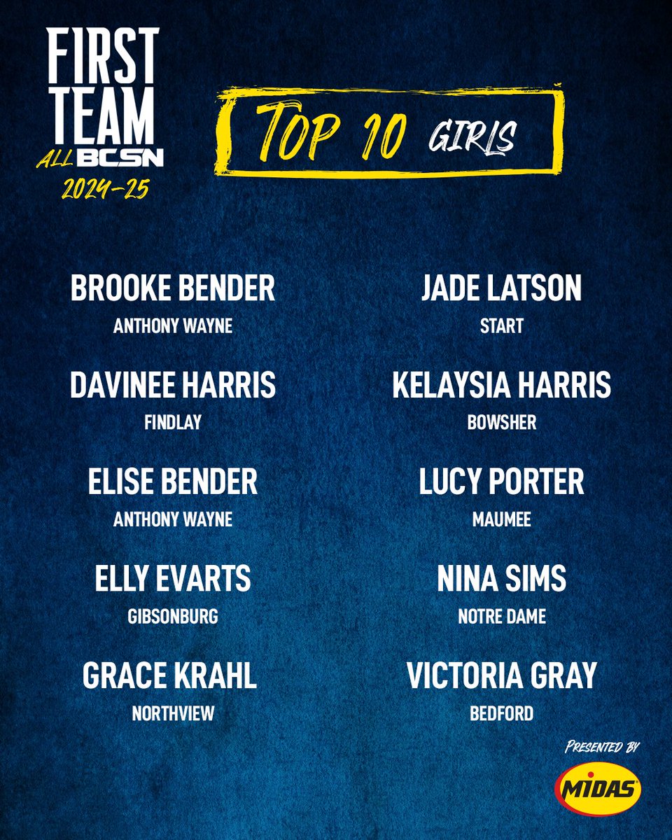 🚨 Here they are! 🚨 
The First Team All-BCSN Top 1️⃣0️⃣ Boys and Girls presented by <a href="/Midas/">Midas</a>! 🏀
