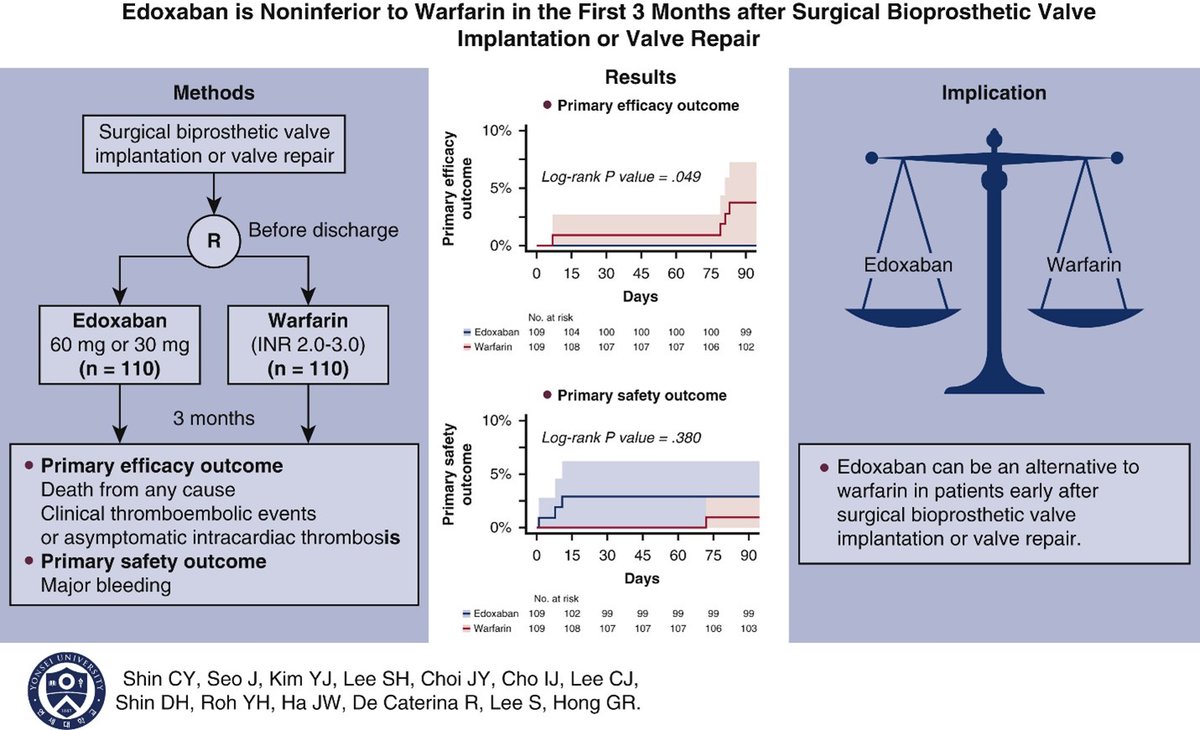 AATSHQ's tweet image. #TrendingTuesday: Below is the fourth most cited article from 2023. Researchers wondered if non-vitamin K antagonist oral anticoagulants could be a full alternative to warfarin for patients after surgical bioprosthetic valve implantation or valve repair: doi.org/10.1016/j.jtcv…