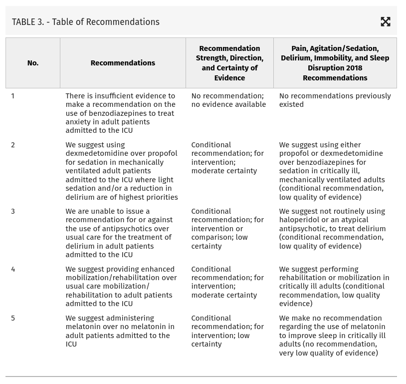 A Focused Update to the Clinical Practice Guidelines for the Prevention and Management of Pain, Anxiety, Agitation/Sedation, Delirium, Immobility, and Sleep Disruption in Adult Patients in the ICU

CCR Journal Watch
criticalcarereviews.com/latest-evidenc…